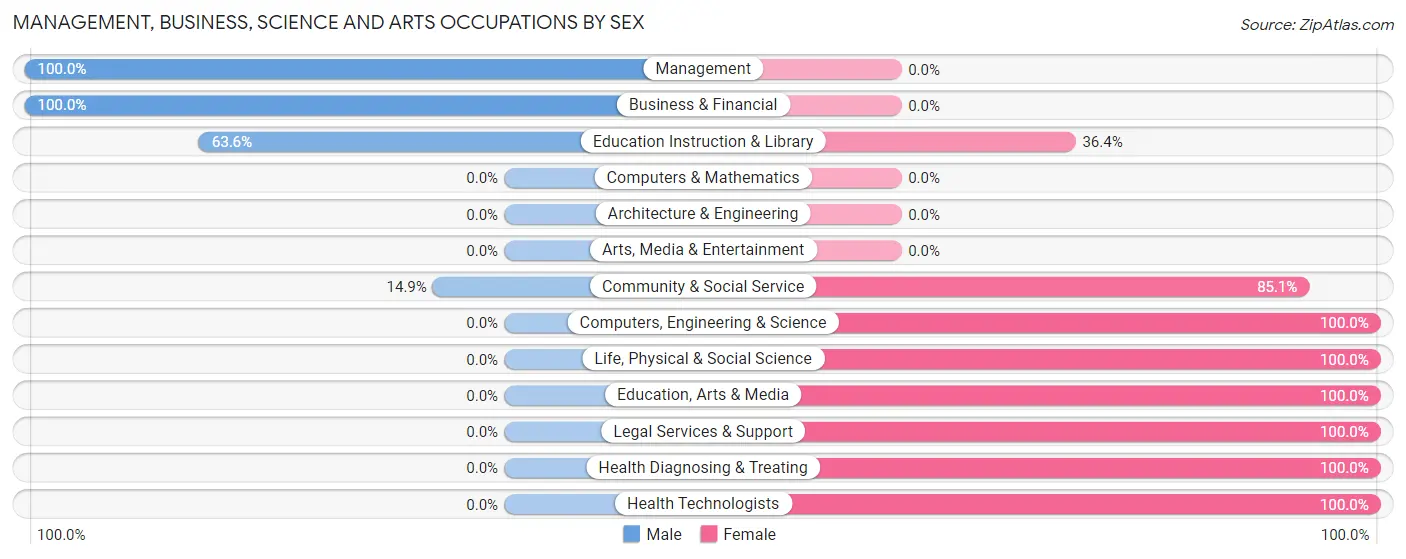 Management, Business, Science and Arts Occupations by Sex in Walden