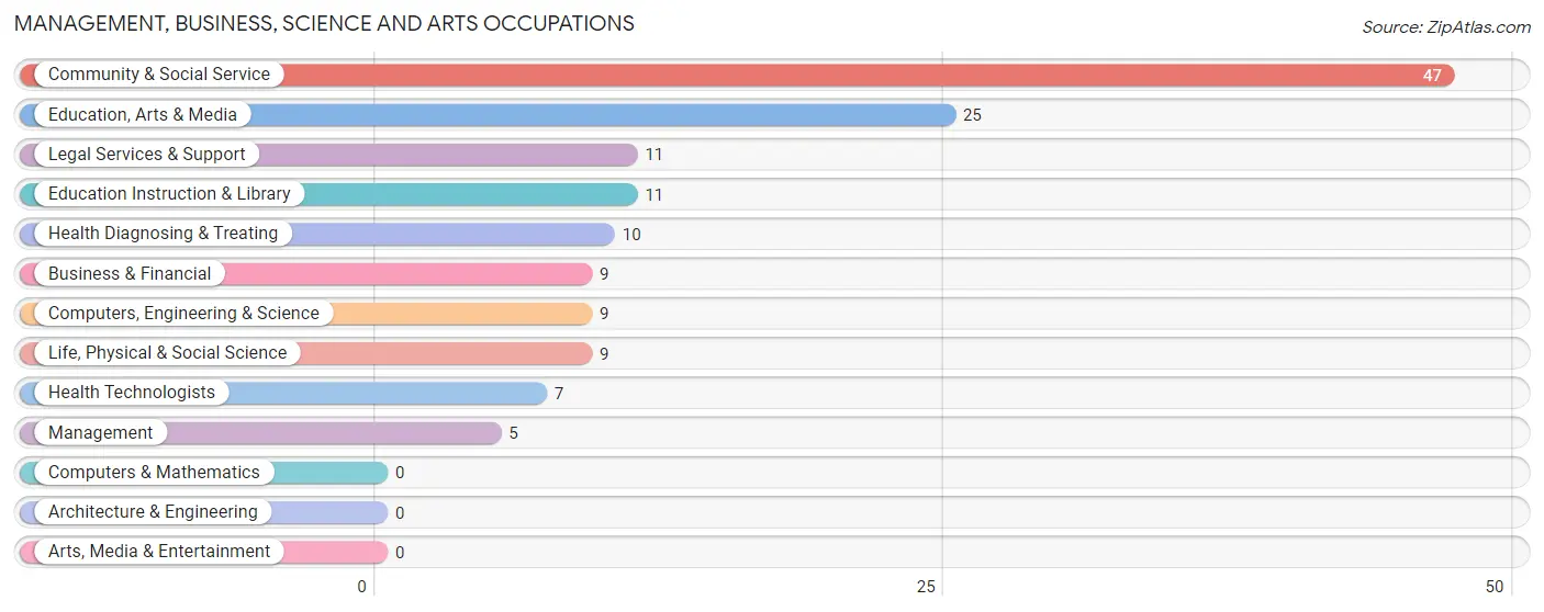 Management, Business, Science and Arts Occupations in Walden