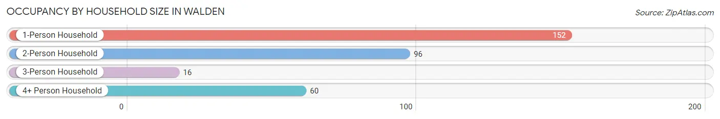 Occupancy by Household Size in Walden