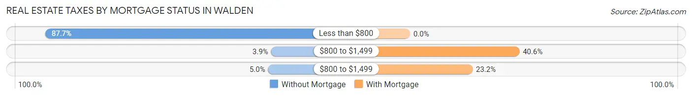 Real Estate Taxes by Mortgage Status in Walden