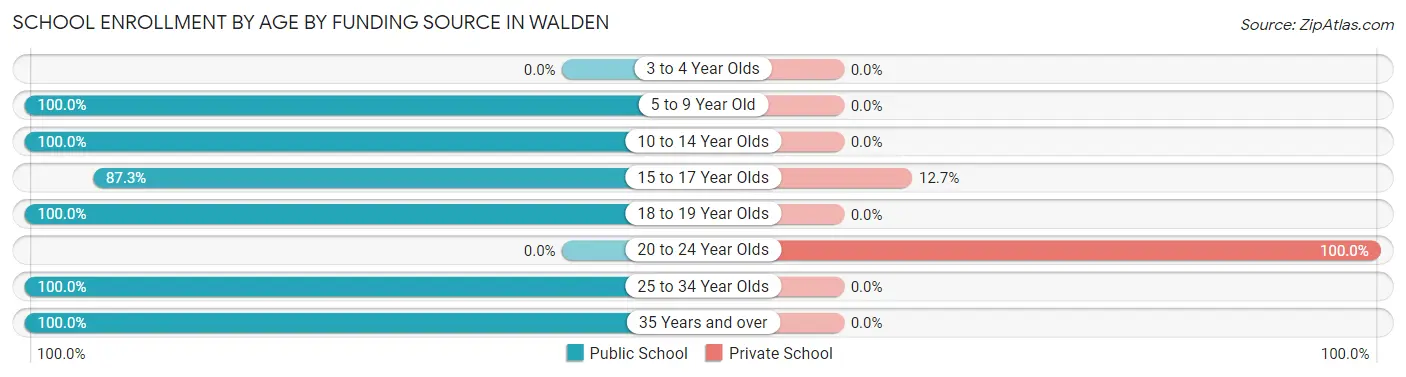 School Enrollment by Age by Funding Source in Walden