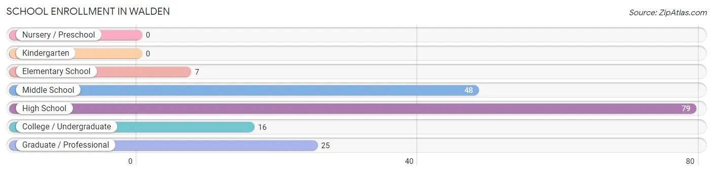 School Enrollment in Walden