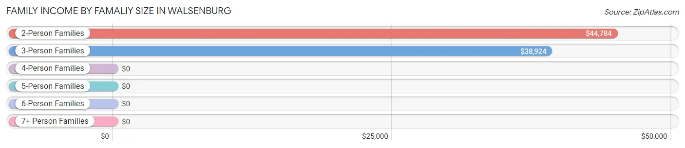 Family Income by Famaliy Size in Walsenburg