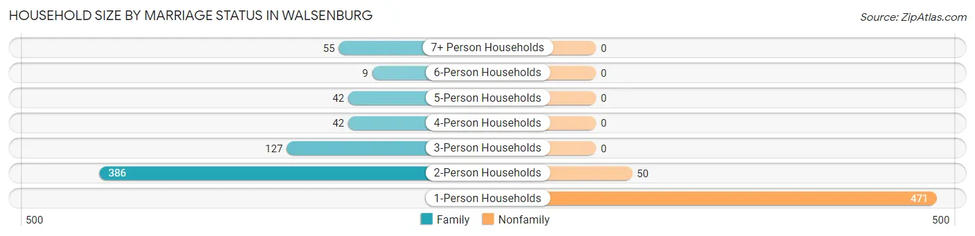 Household Size by Marriage Status in Walsenburg