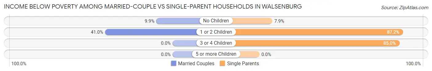 Income Below Poverty Among Married-Couple vs Single-Parent Households in Walsenburg