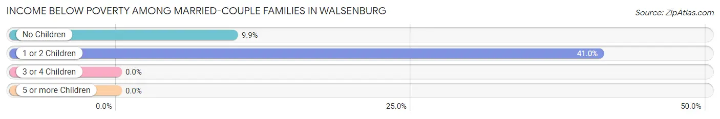 Income Below Poverty Among Married-Couple Families in Walsenburg