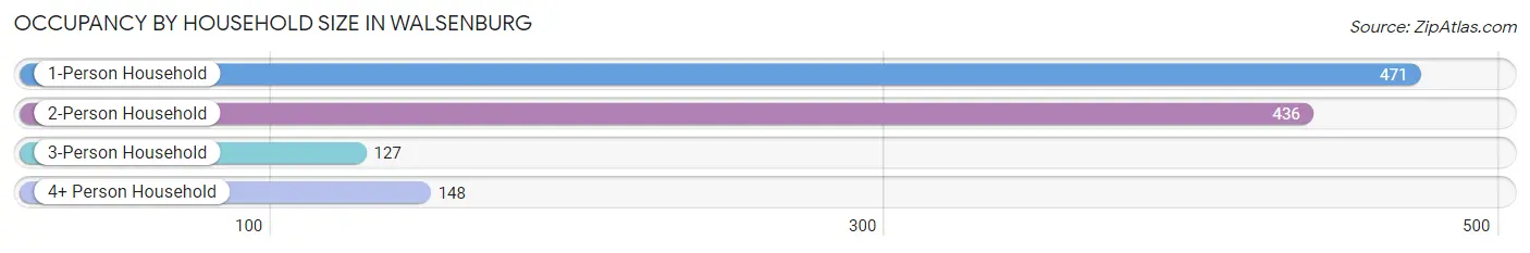 Occupancy by Household Size in Walsenburg