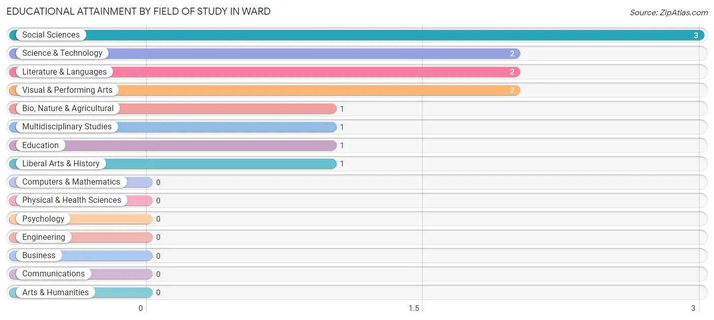 Educational Attainment by Field of Study in Ward