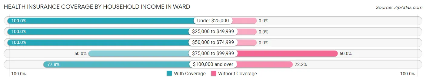 Health Insurance Coverage by Household Income in Ward