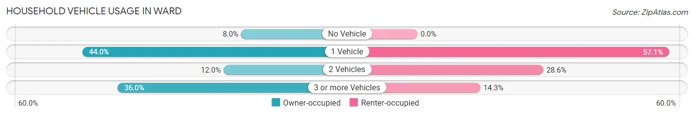 Household Vehicle Usage in Ward