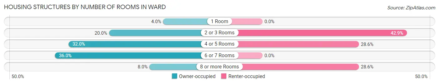 Housing Structures by Number of Rooms in Ward