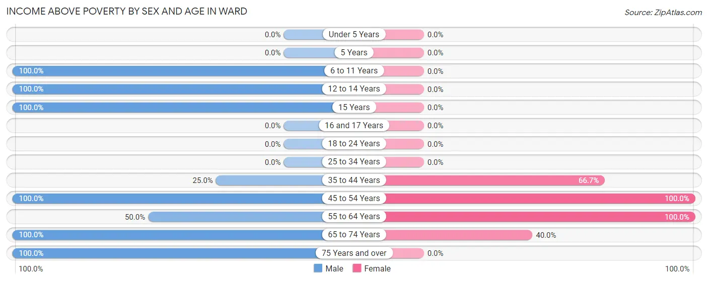 Income Above Poverty by Sex and Age in Ward