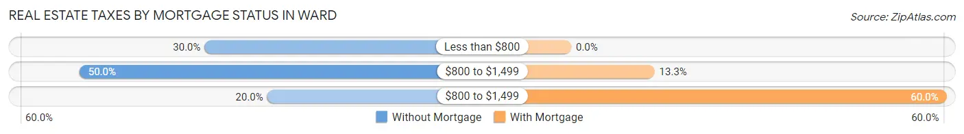 Real Estate Taxes by Mortgage Status in Ward