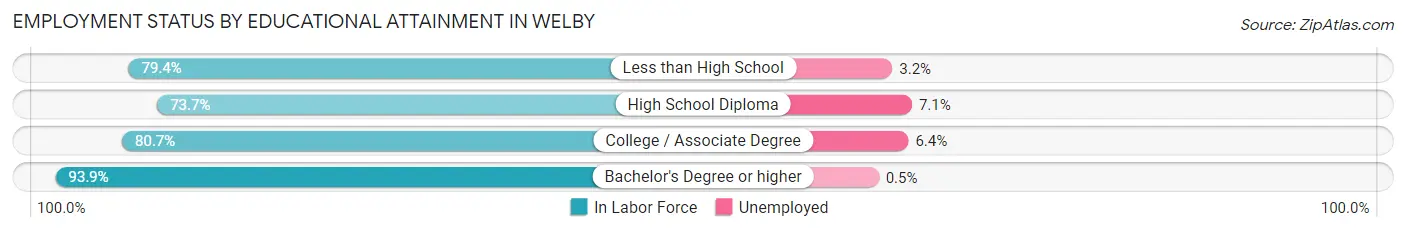 Employment Status by Educational Attainment in Welby