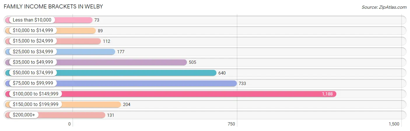 Family Income Brackets in Welby