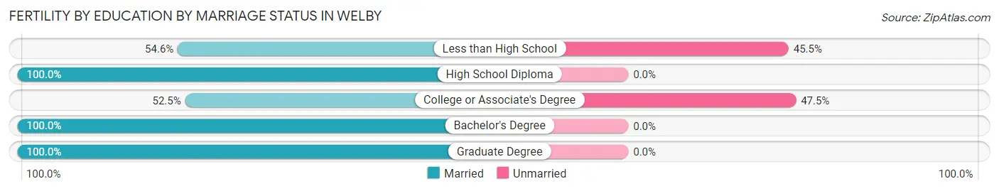 Female Fertility by Education by Marriage Status in Welby