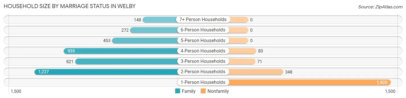 Household Size by Marriage Status in Welby