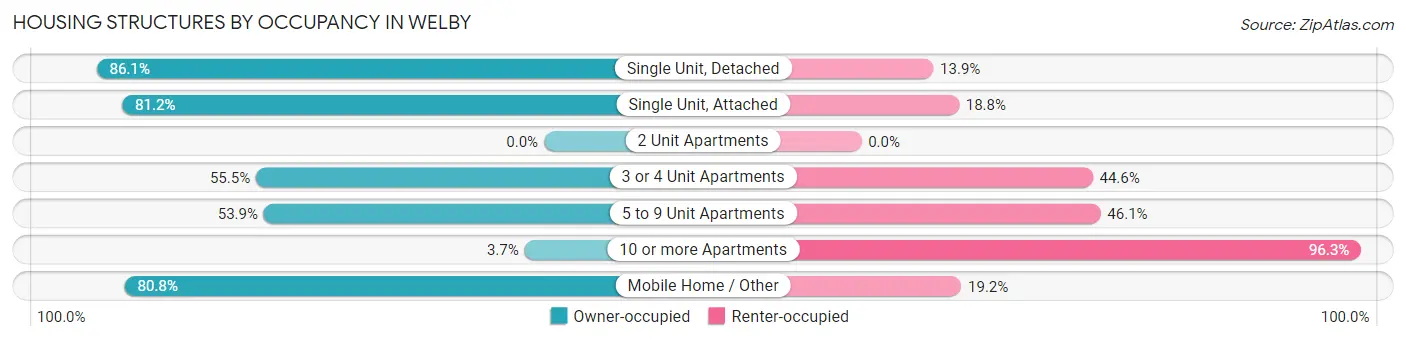 Housing Structures by Occupancy in Welby