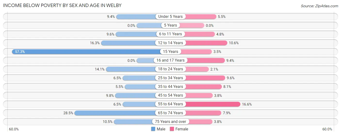 Income Below Poverty by Sex and Age in Welby