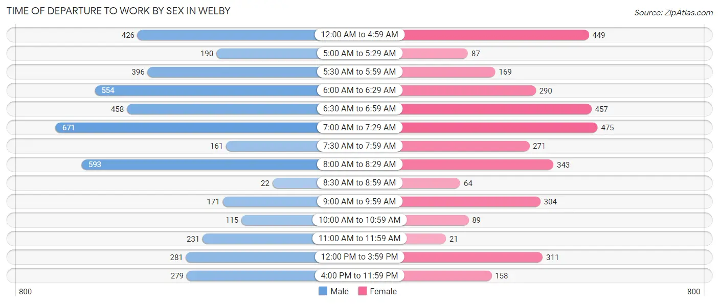 Time of Departure to Work by Sex in Welby