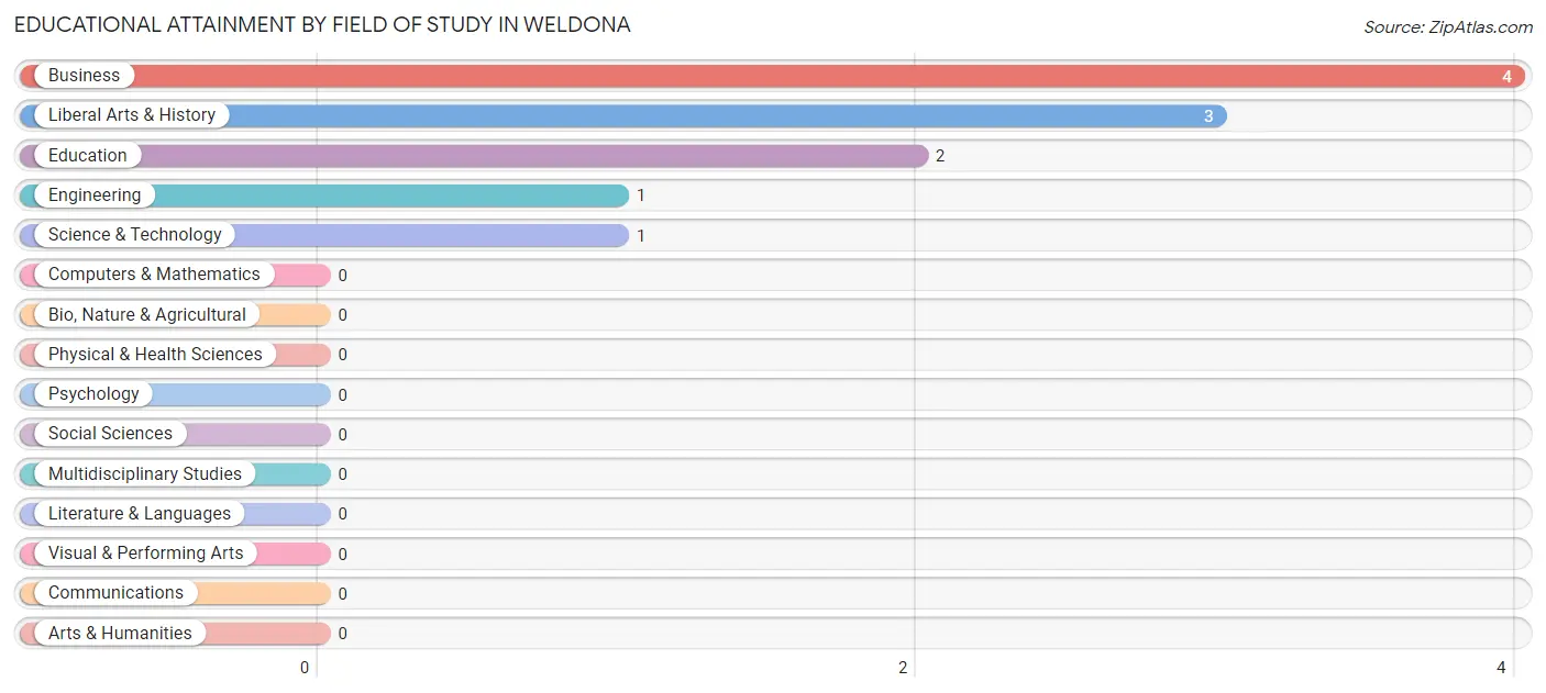 Educational Attainment by Field of Study in Weldona