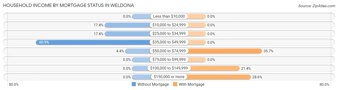 Household Income by Mortgage Status in Weldona