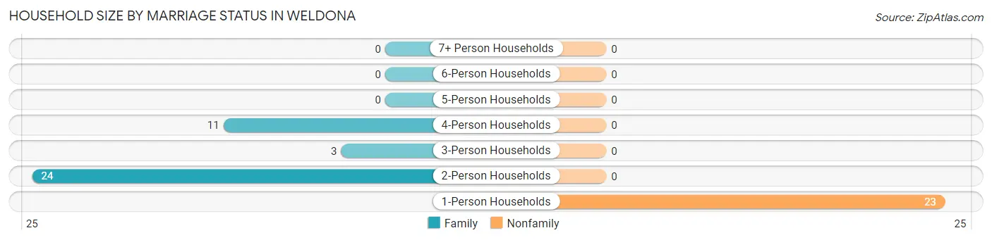 Household Size by Marriage Status in Weldona