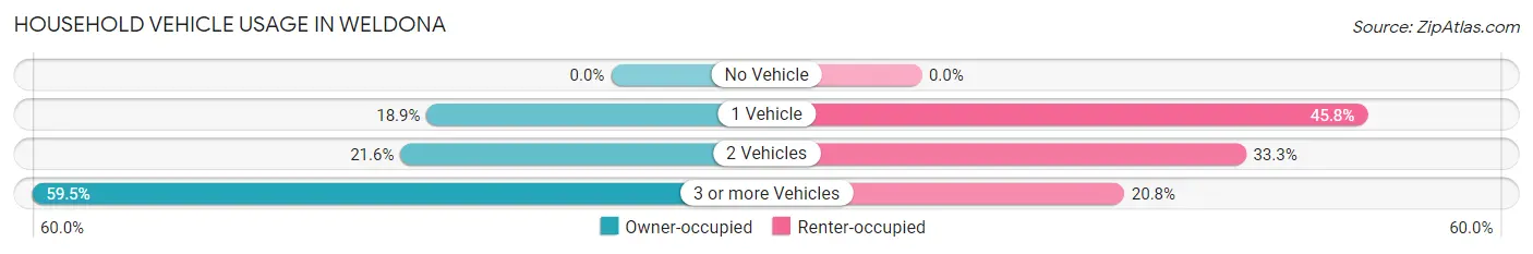 Household Vehicle Usage in Weldona