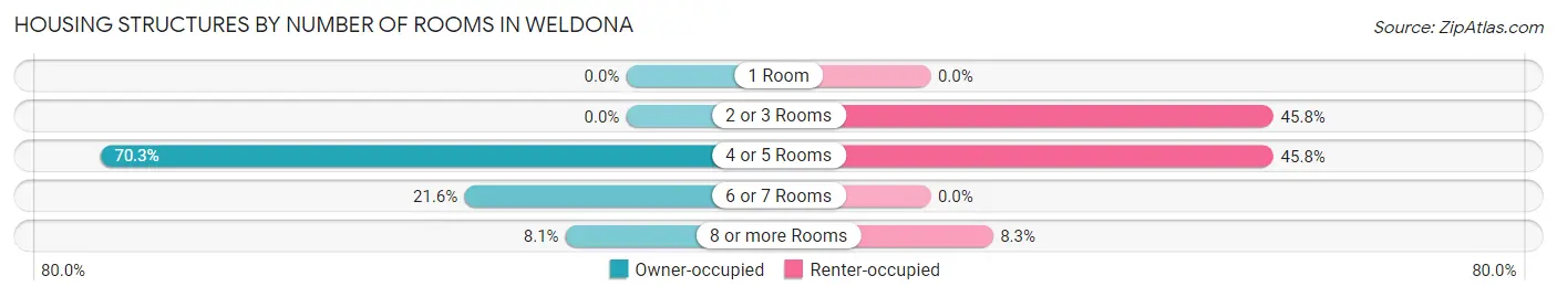 Housing Structures by Number of Rooms in Weldona