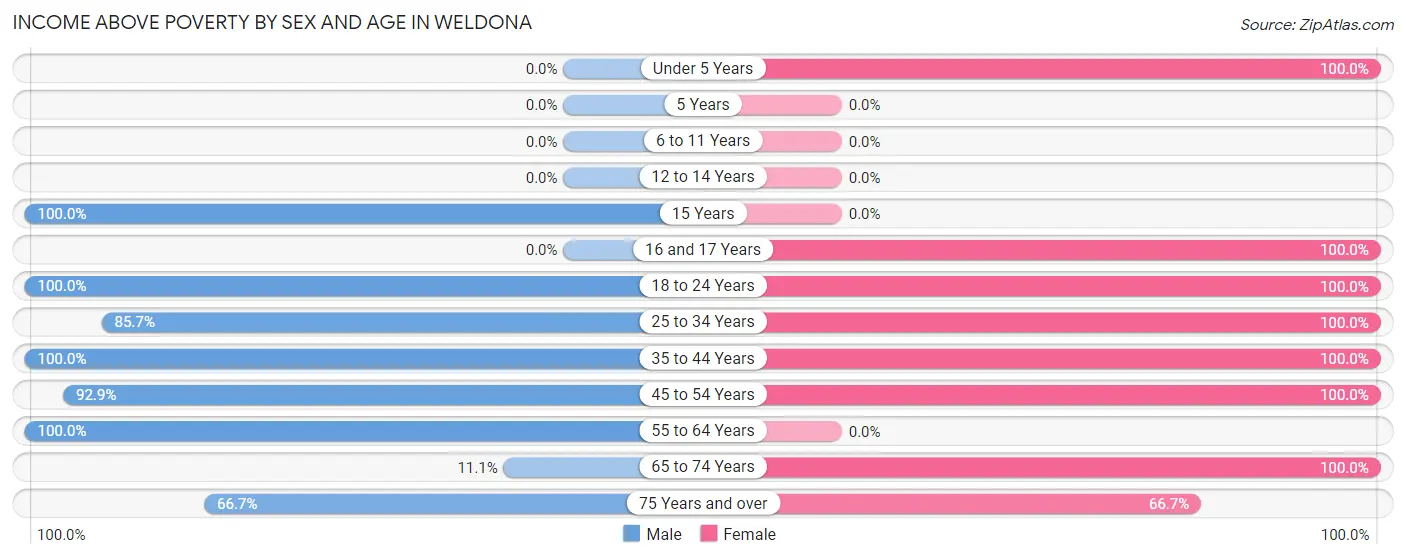 Income Above Poverty by Sex and Age in Weldona