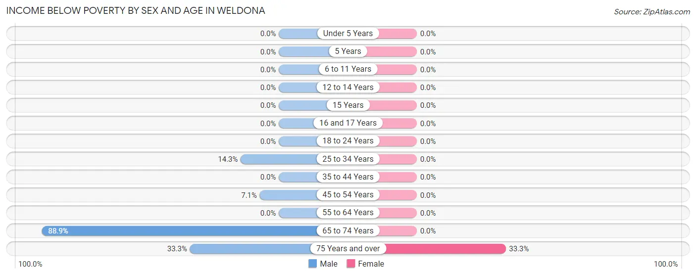 Income Below Poverty by Sex and Age in Weldona
