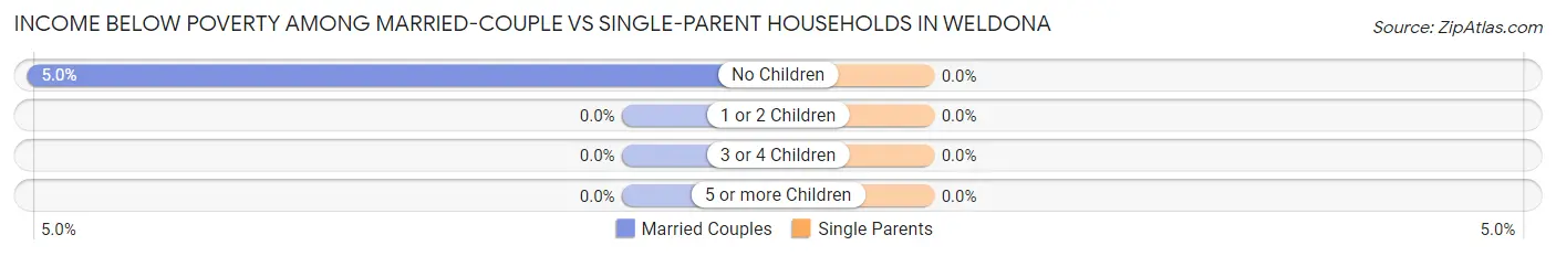 Income Below Poverty Among Married-Couple vs Single-Parent Households in Weldona