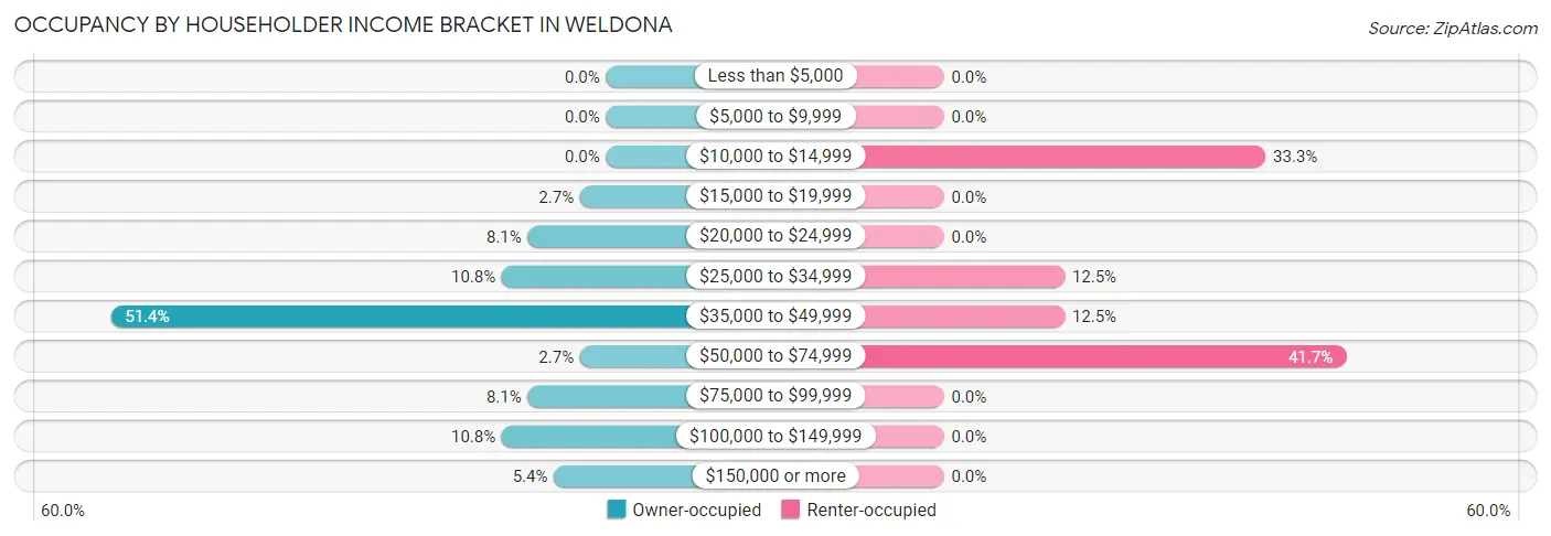 Occupancy by Householder Income Bracket in Weldona