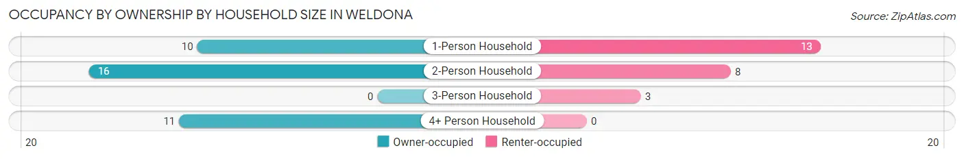 Occupancy by Ownership by Household Size in Weldona