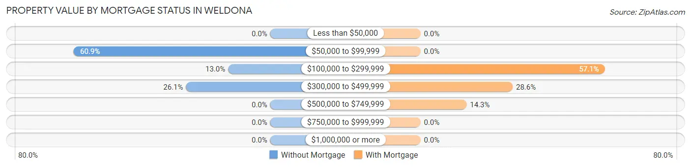 Property Value by Mortgage Status in Weldona