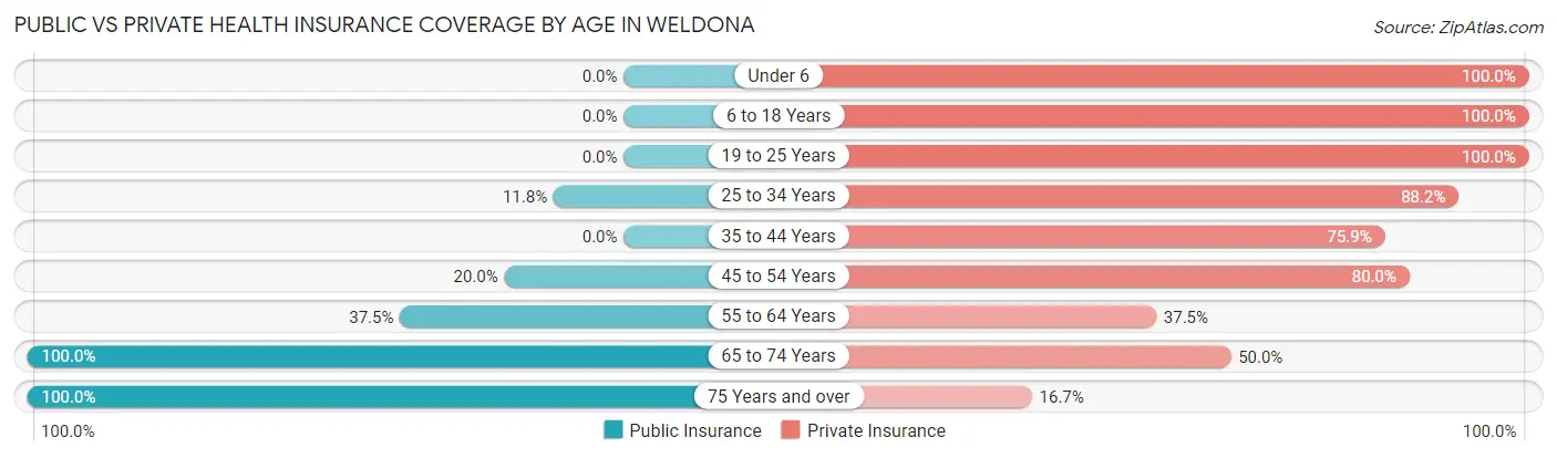 Public vs Private Health Insurance Coverage by Age in Weldona