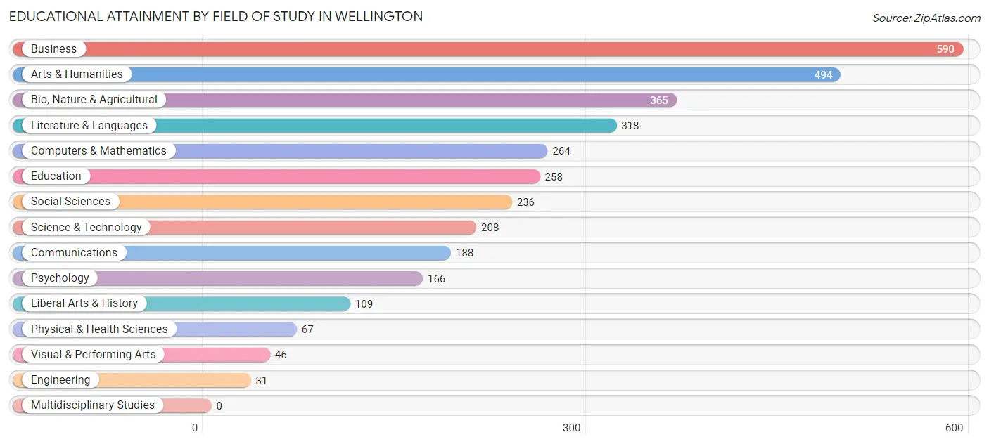 Educational Attainment by Field of Study in Wellington