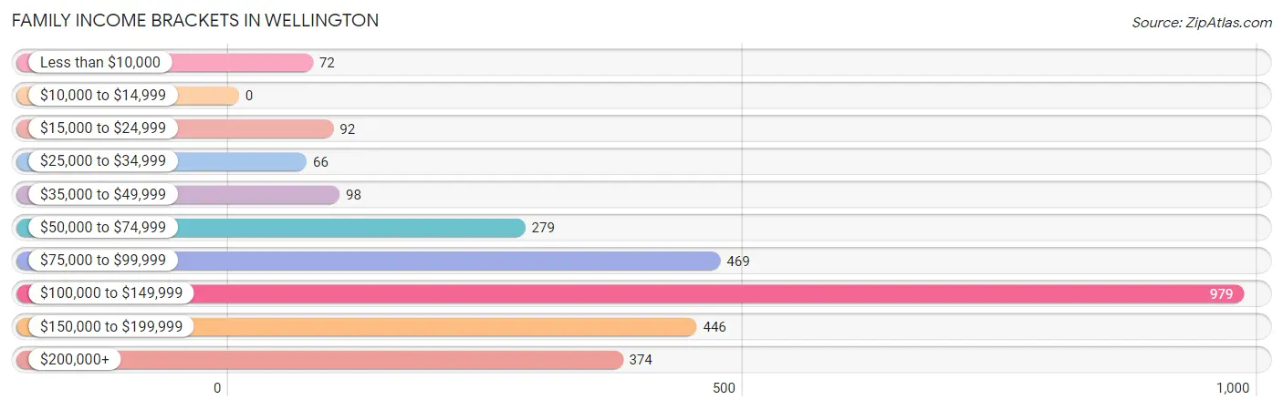 Family Income Brackets in Wellington