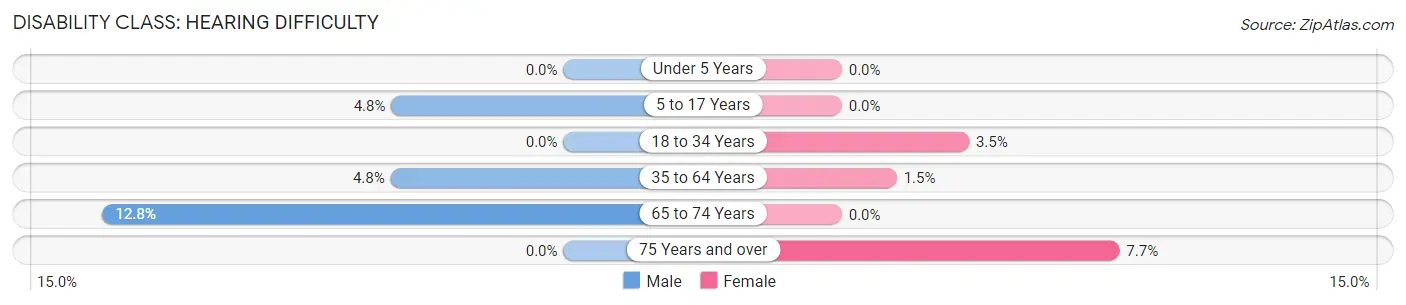 Disability in Wellington: <span>Hearing Difficulty</span>