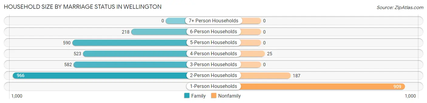 Household Size by Marriage Status in Wellington