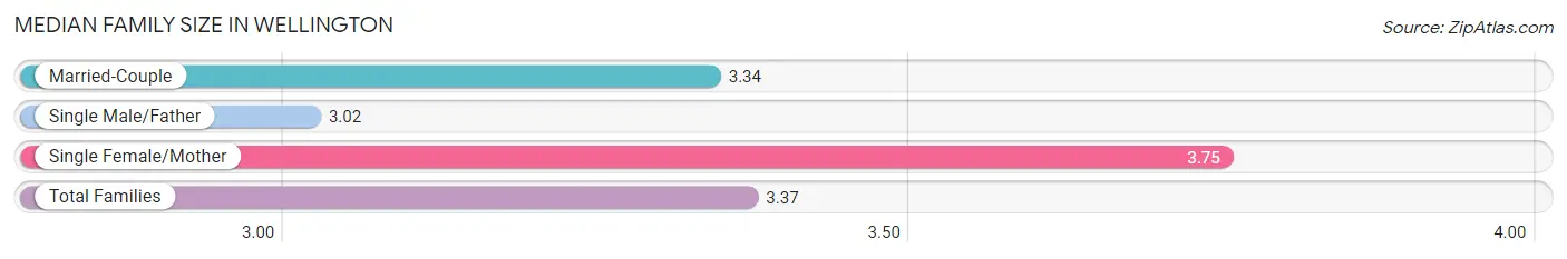 Median Family Size in Wellington