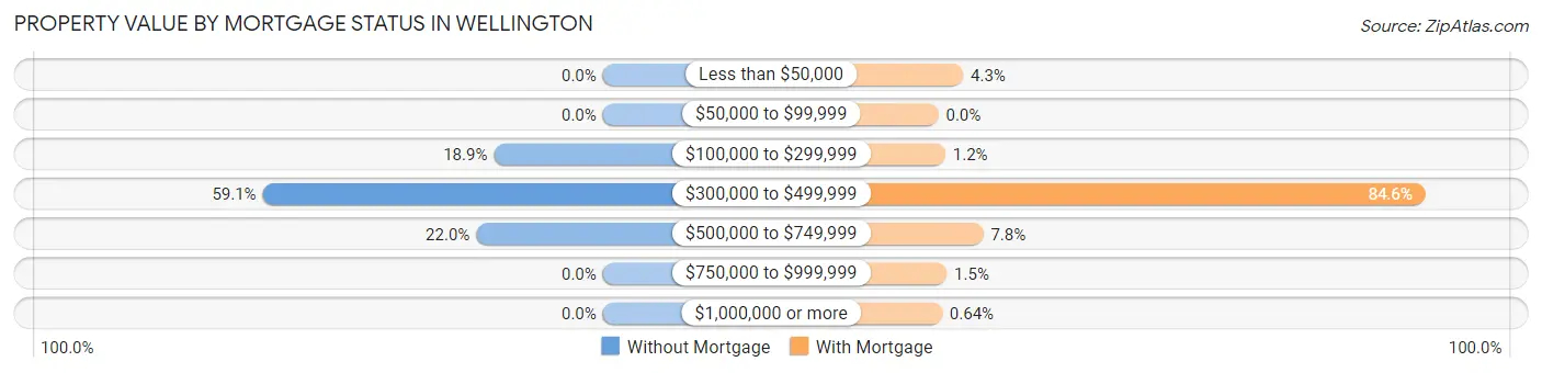 Property Value by Mortgage Status in Wellington