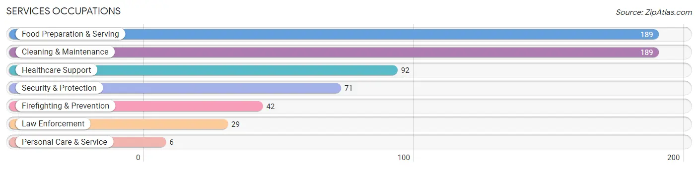 Services Occupations in Wellington