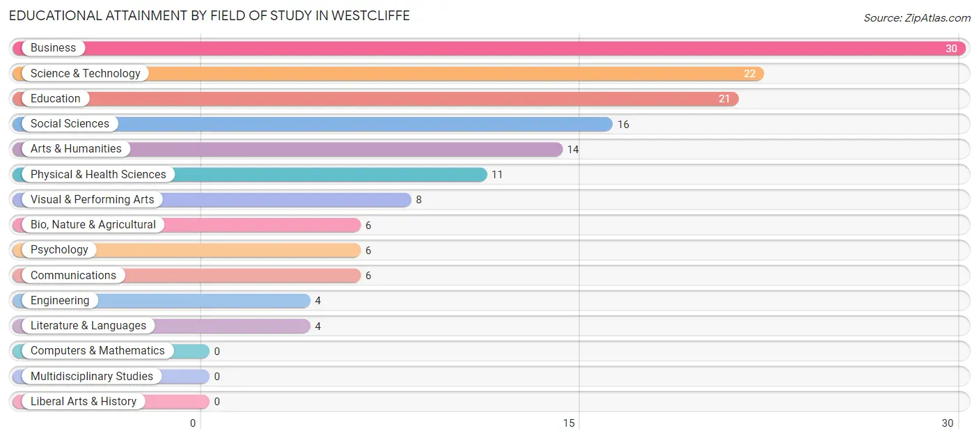 Educational Attainment by Field of Study in Westcliffe
