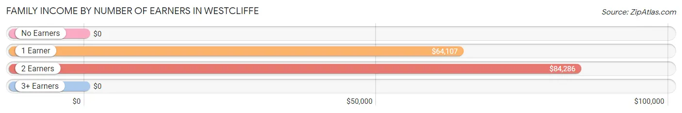 Family Income by Number of Earners in Westcliffe