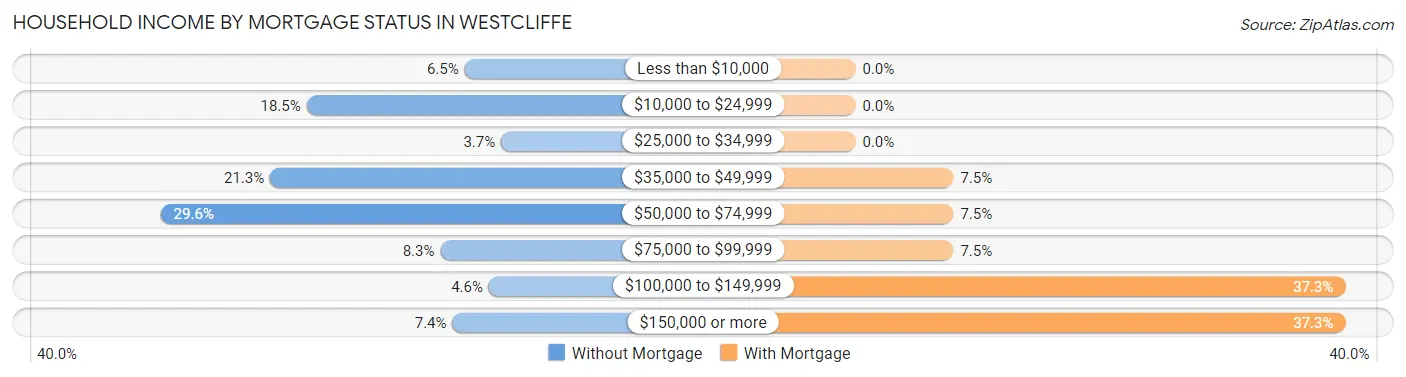 Household Income by Mortgage Status in Westcliffe