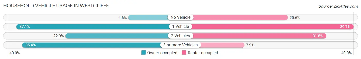 Household Vehicle Usage in Westcliffe