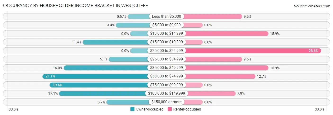 Occupancy by Householder Income Bracket in Westcliffe