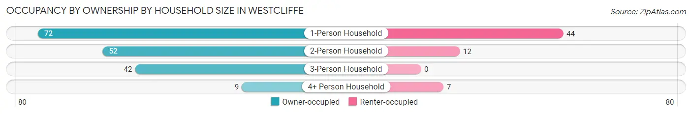 Occupancy by Ownership by Household Size in Westcliffe