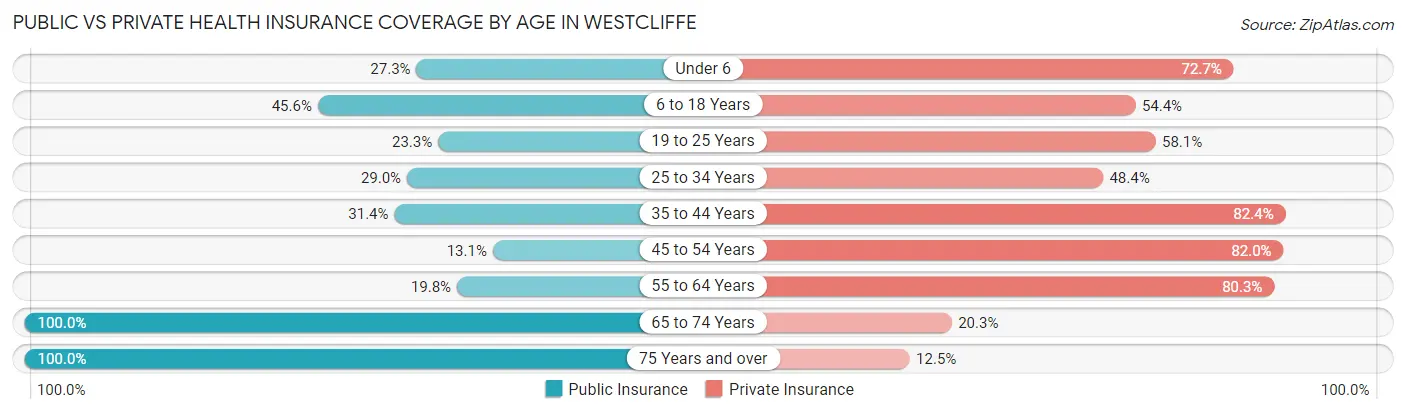Public vs Private Health Insurance Coverage by Age in Westcliffe